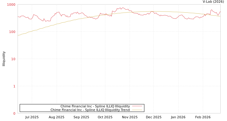 graph of Chime Financial Inc ILLIQ-SMEM
