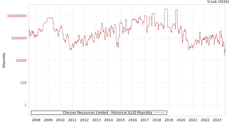 graph of Chesser Resources Limited ILLIQ-HIST