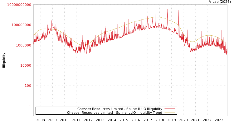 graph of Chesser Resources Limited ILLIQ-SMEM