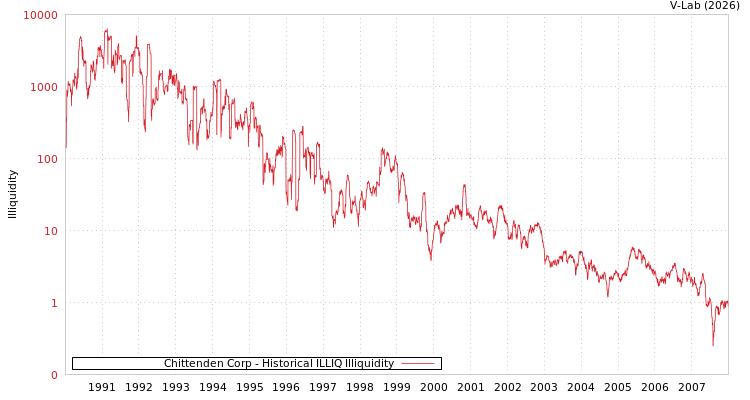graph of Chittenden Corp ILLIQ-HIST