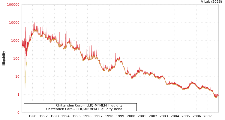 graph of Chittenden Corp ILLIQ-MFMEM