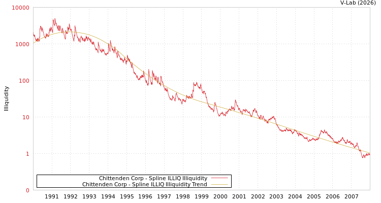 graph of Chittenden Corp ILLIQ-SMEM