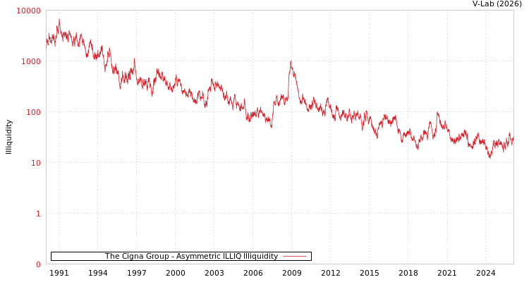 graph of The Cigna Group ILLIQ-AMEM