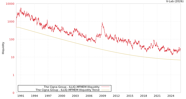 graph of The Cigna Group ILLIQ-MFMEM