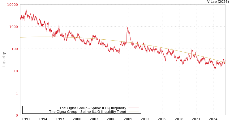 graph of The Cigna Group ILLIQ-SMEM