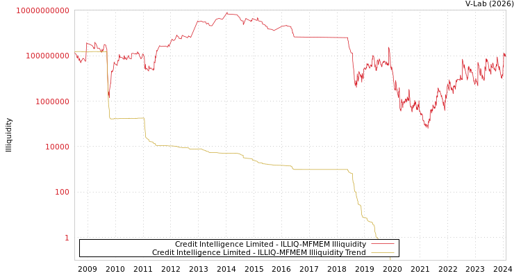 graph of Credit Intelligence Limited ILLIQ-MFMEM