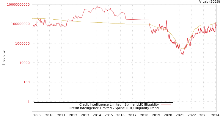 graph of Credit Intelligence Limited ILLIQ-SMEM