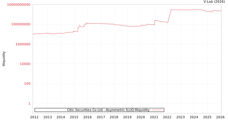 graph of Citic Securities Co Ltd ILLIQ-AMEM