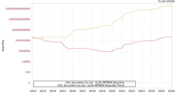 graph of Citic Securities Co Ltd ILLIQ-MFMEM