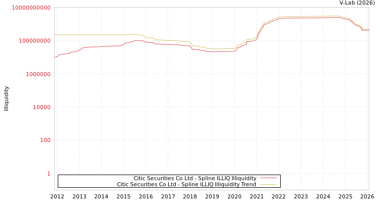 graph of Citic Securities Co Ltd ILLIQ-SMEM