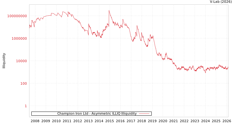 graph of Champion Iron Ltd ILLIQ-AMEM