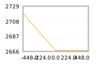 Impact of return on liquidity tomorrow