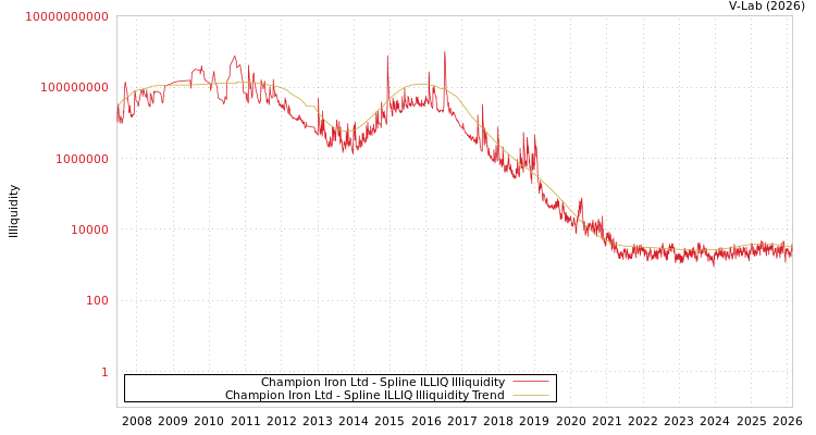 graph of Champion Iron Ltd ILLIQ-SMEM