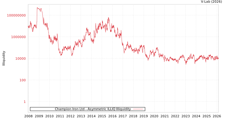 graph of Champion Iron Ltd ILLIQ-AMEM