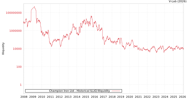 graph of Champion Iron Ltd ILLIQ-HIST