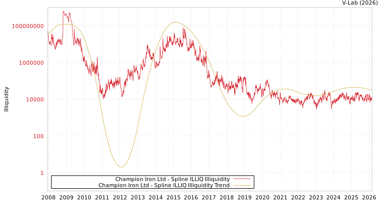 graph of Champion Iron Ltd ILLIQ-SMEM