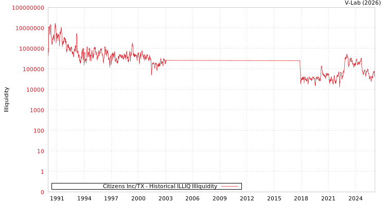 graph of Citizens Inc/TX ILLIQ-HIST