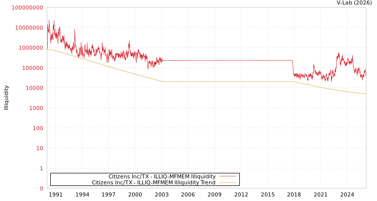 graph of Citizens Inc/TX ILLIQ-MFMEM