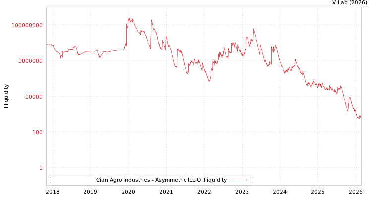 graph of Cian Agro Industries ILLIQ-AMEM