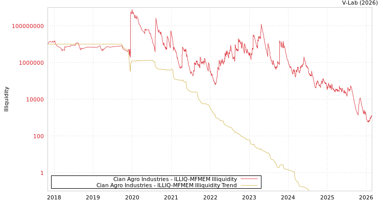 graph of Cian Agro Industries ILLIQ-MFMEM