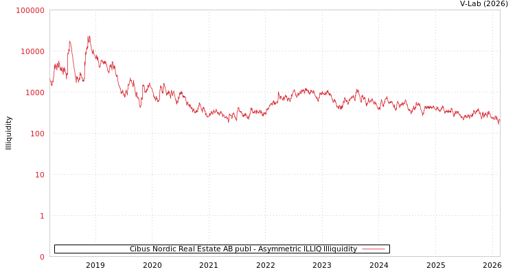 graph of Cibus Nordic Real Estate AB publ ILLIQ-AMEM