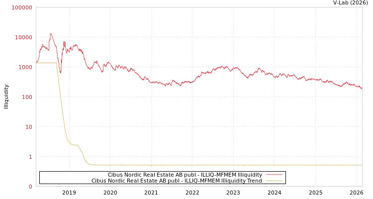 graph of Cibus Nordic Real Estate AB publ ILLIQ-MFMEM