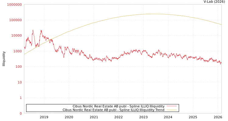 graph of Cibus Nordic Real Estate AB publ ILLIQ-SMEM