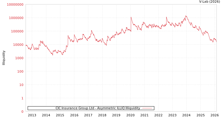 graph of CIC Insurance Group Ltd ILLIQ-AMEM