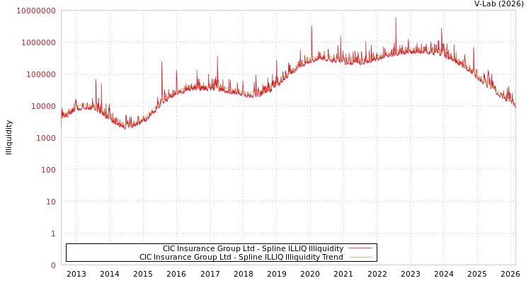 graph of CIC Insurance Group Ltd ILLIQ-SMEM
