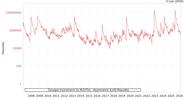 graph of Conygar Investment Co PLC/The ILLIQ-AMEM