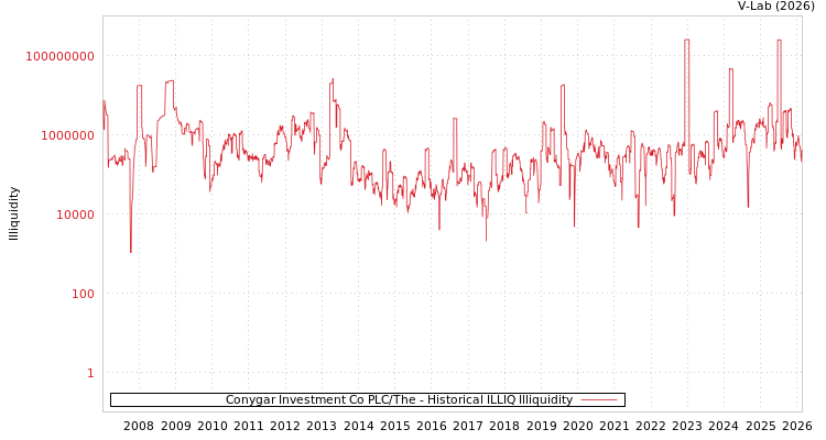 graph of Conygar Investment Co PLC/The ILLIQ-HIST
