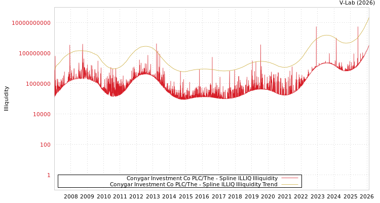 graph of Conygar Investment Co PLC/The ILLIQ-SMEM