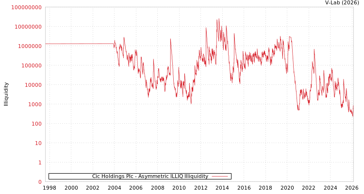 graph of Cic Holdings Plc ILLIQ-AMEM