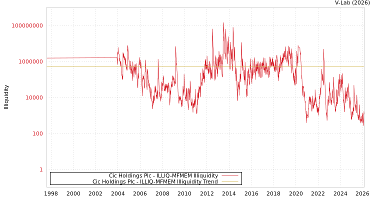 graph of Cic Holdings Plc ILLIQ-MFMEM