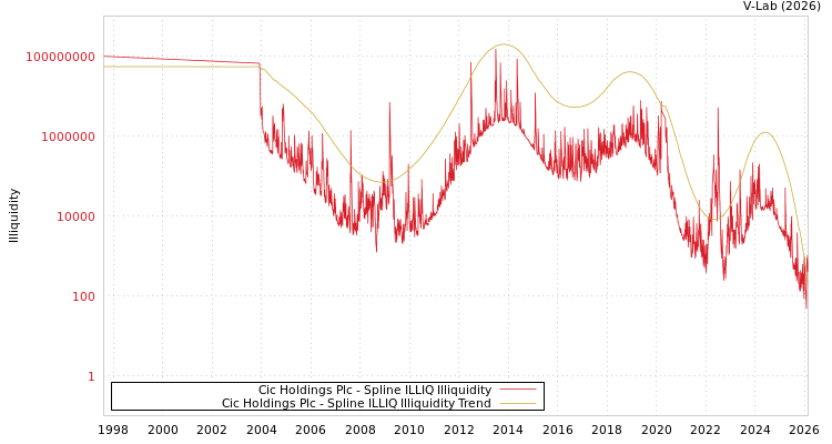 graph of Cic Holdings Plc ILLIQ-SMEM
