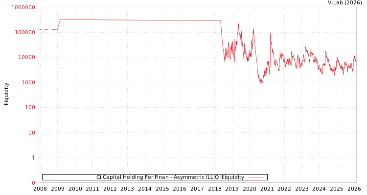 graph of Ci Capital Holding For Finan ILLIQ-AMEM