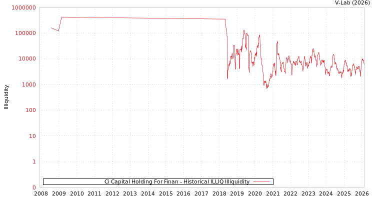 graph of Ci Capital Holding For Finan ILLIQ-HIST