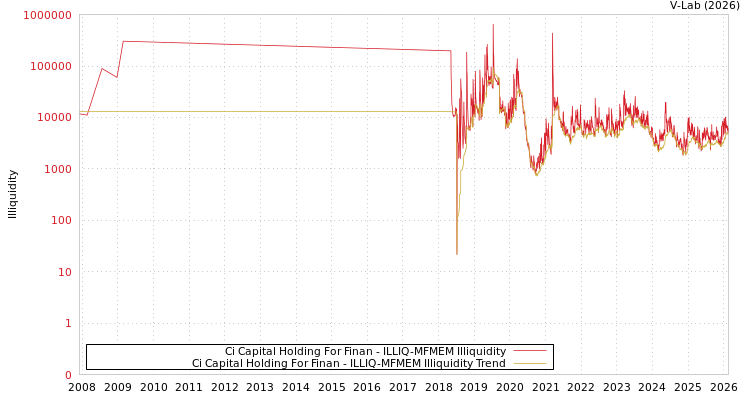 graph of Ci Capital Holding For Finan ILLIQ-MFMEM