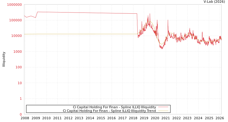graph of Ci Capital Holding For Finan ILLIQ-SMEM
