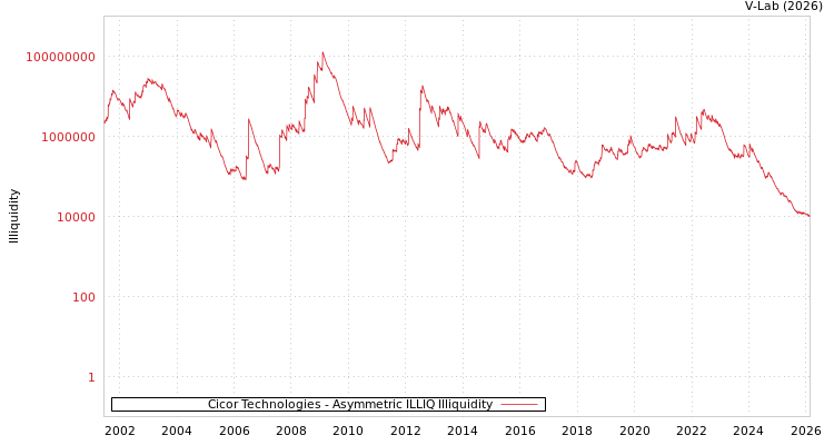 graph of Cicor Technologies ILLIQ-AMEM