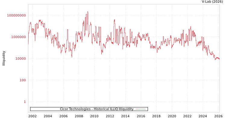 graph of Cicor Technologies ILLIQ-HIST