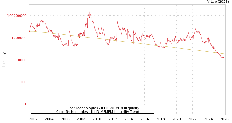 graph of Cicor Technologies ILLIQ-MFMEM