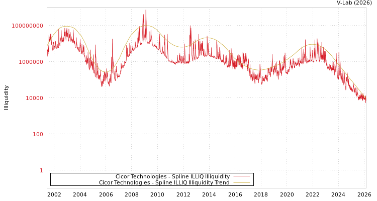 graph of Cicor Technologies ILLIQ-SMEM