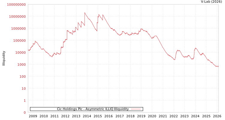 graph of Cic Holdings Plc ILLIQ-AMEM