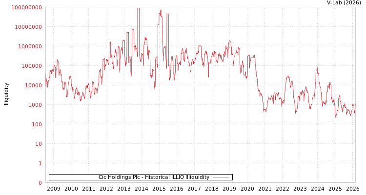 graph of Cic Holdings Plc ILLIQ-HIST
