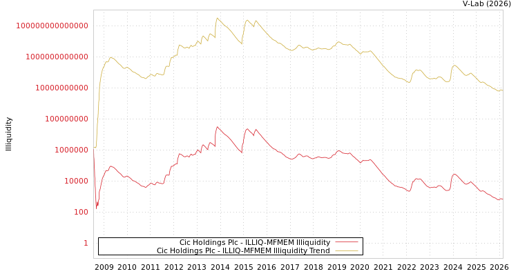 graph of Cic Holdings Plc ILLIQ-MFMEM