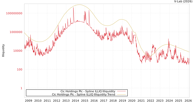 graph of Cic Holdings Plc ILLIQ-SMEM