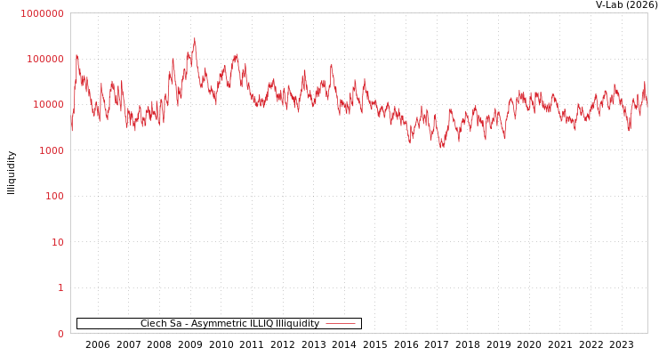 graph of Ciech Sa ILLIQ-AMEM
