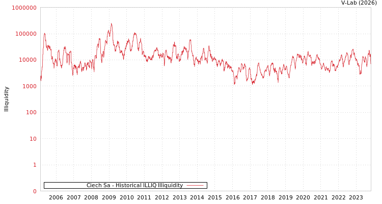 graph of Ciech Sa ILLIQ-HIST