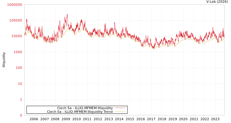 graph of Ciech Sa ILLIQ-MFMEM